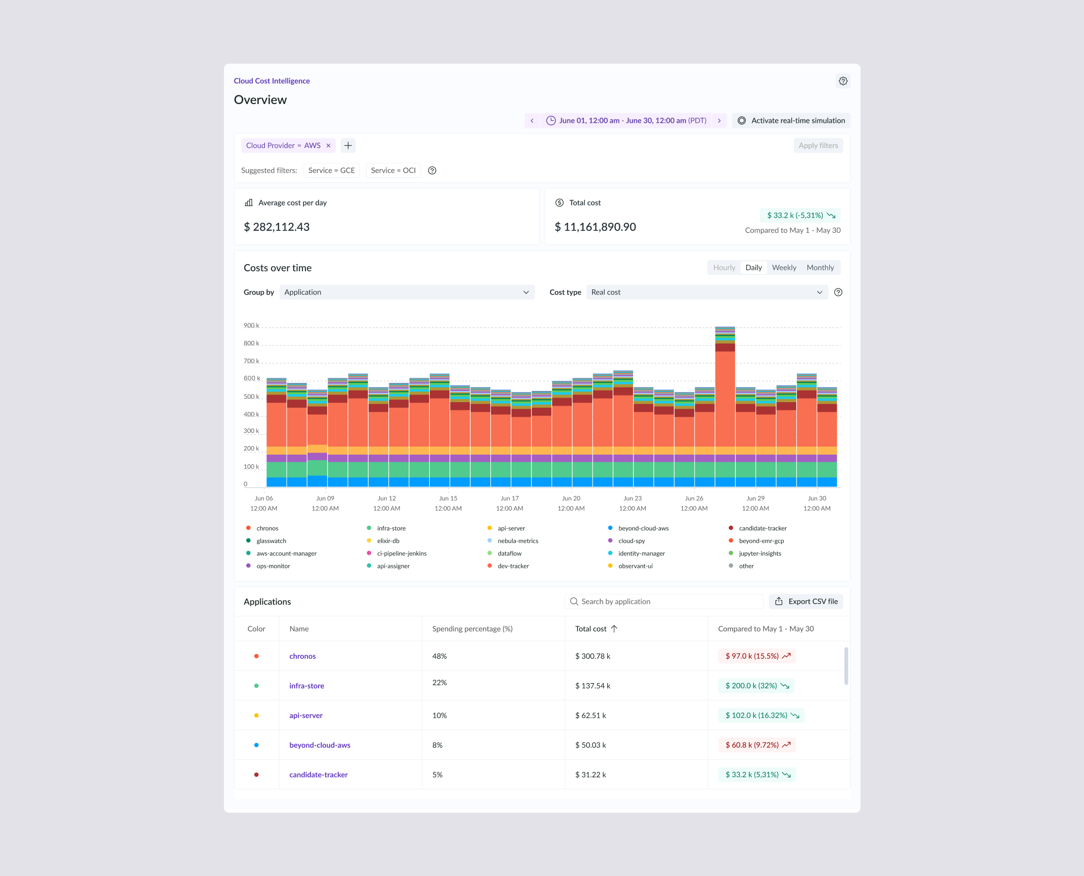 Cloud Cost Intelligence dashboard interface