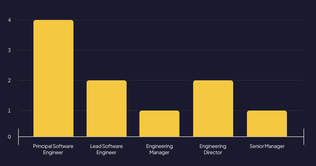 Respondent job titles