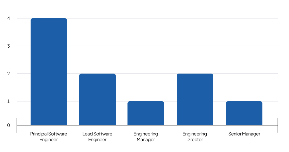 Respondent job titles
