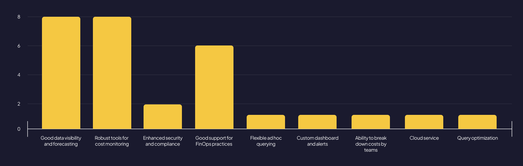Most valued competitor features