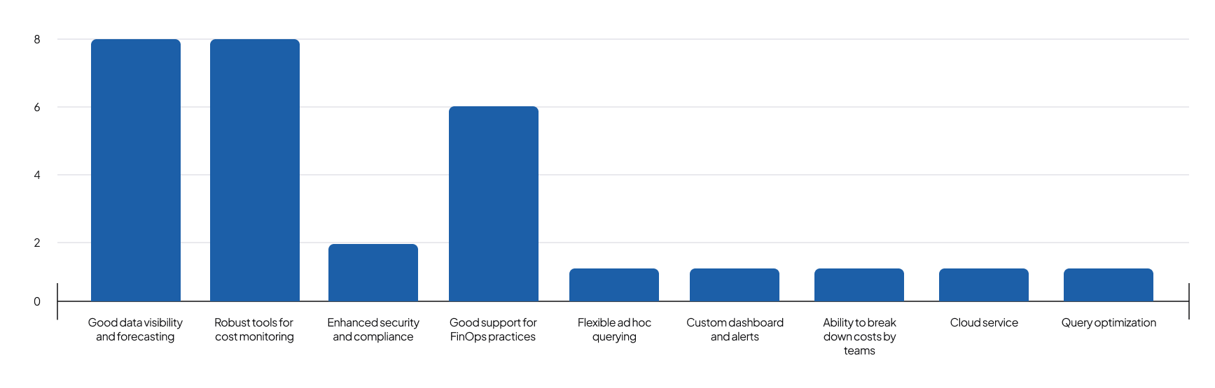 Most valued competitor features