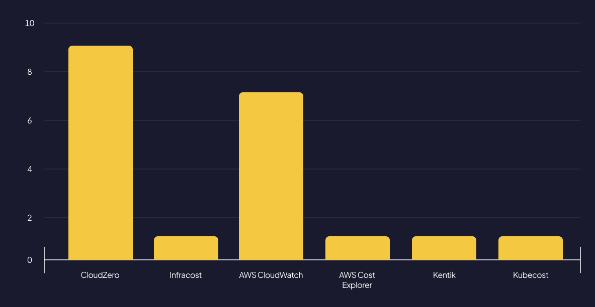 Tools used before for cloud cost management