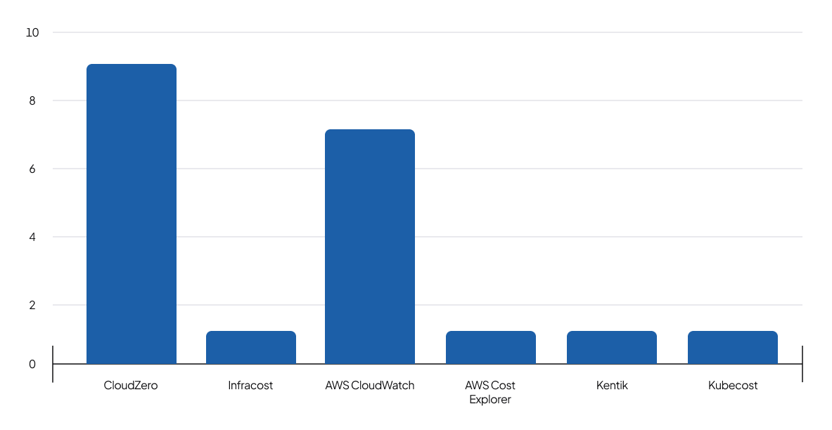 Tools used before for cloud cost management