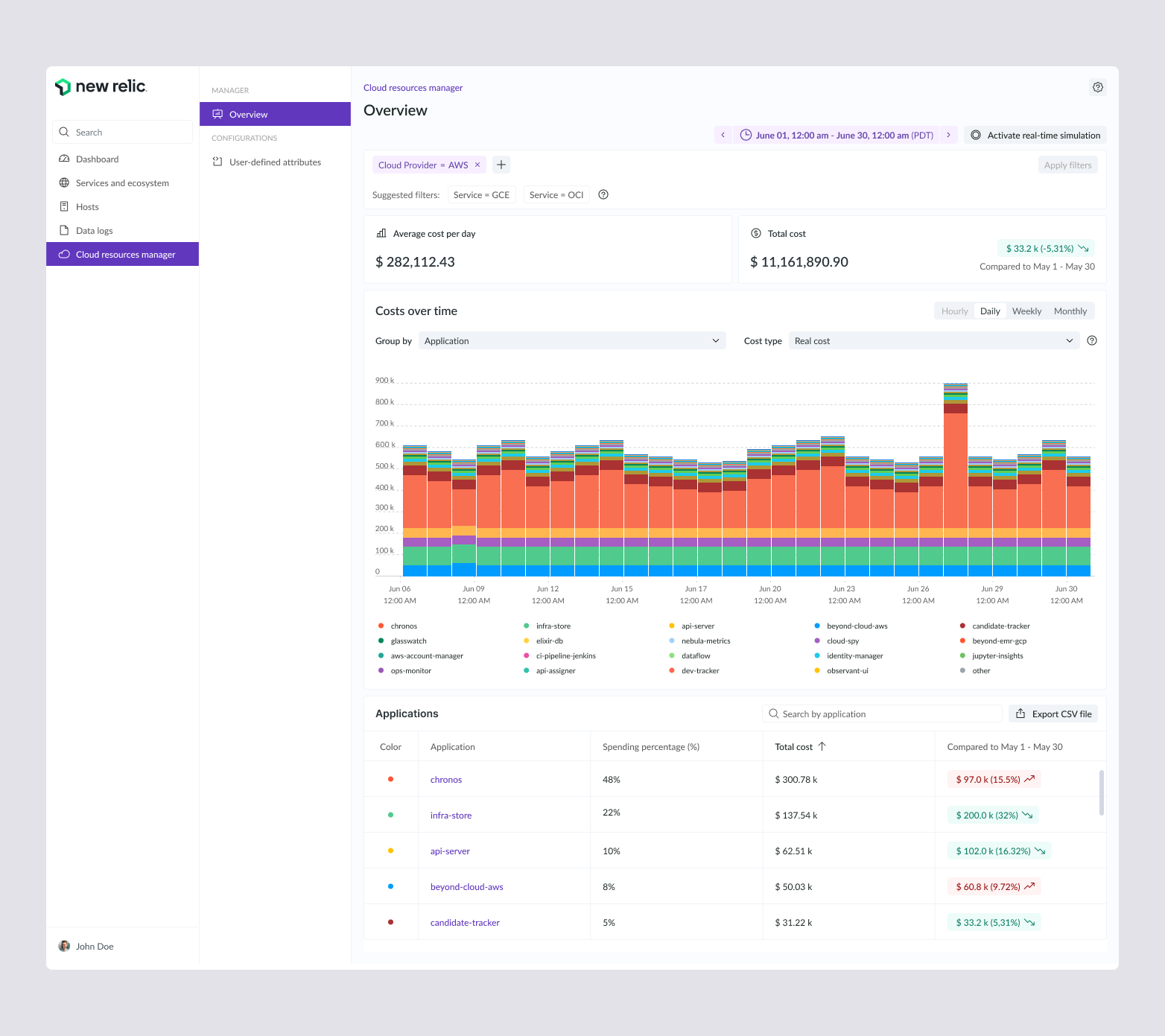 The cost overview dashboard with spend stacked by application, summary indicators, filters, and customization controls