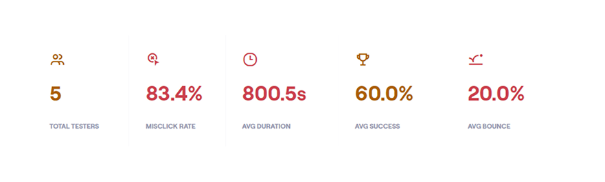 Usability test — mission task metrics: 5 testers, success rate, misclick rate, average duration
