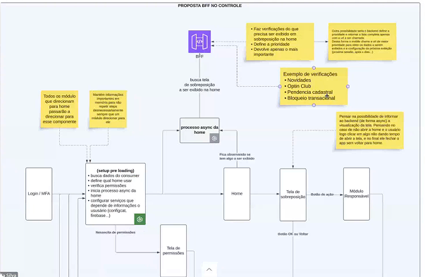Parallel flows diagram mapping all simultaneous calls on home load, including terms updates, Clube opt-in, transactional blocks, and in-app messages